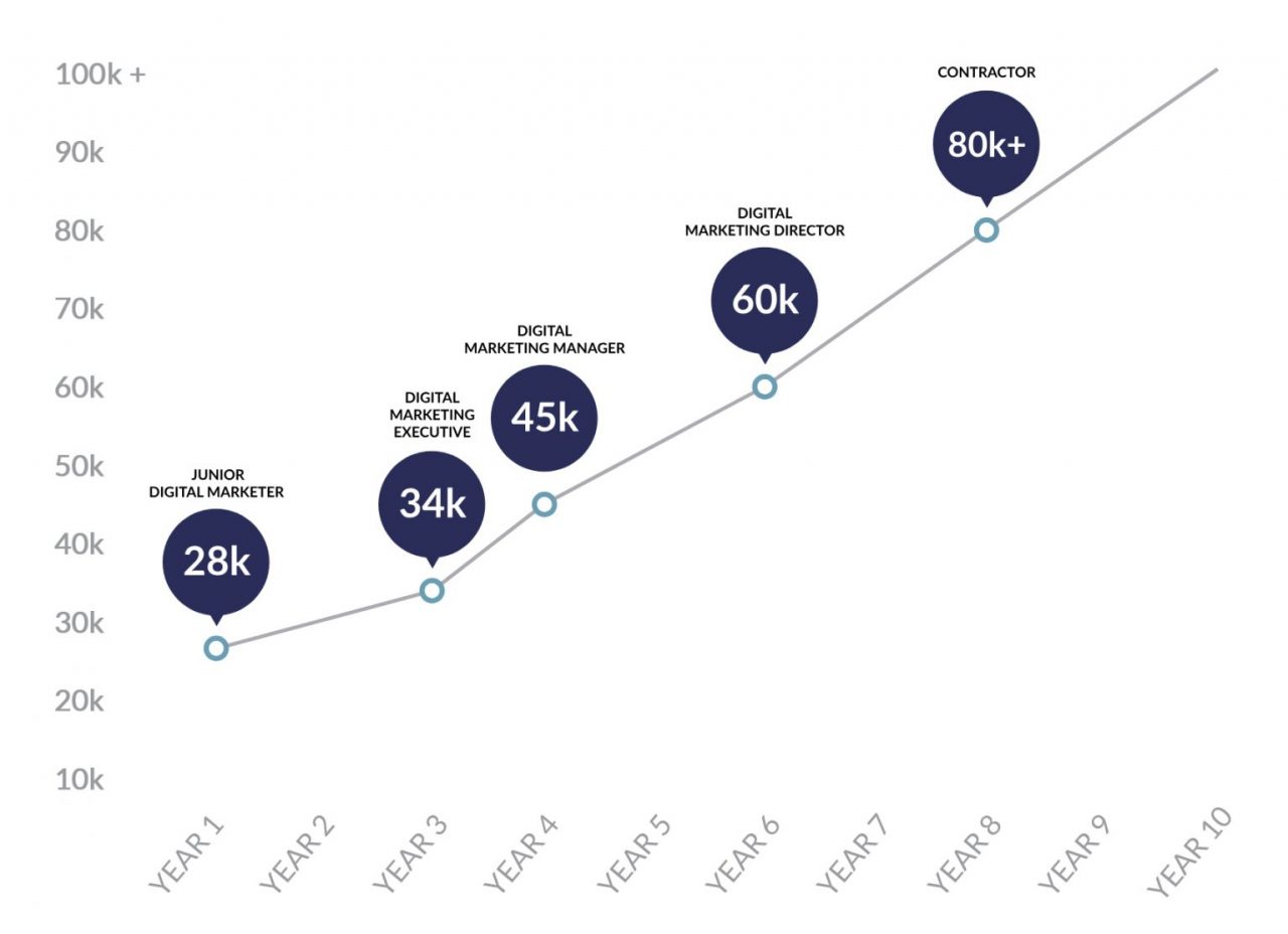 Digital Marketing career track